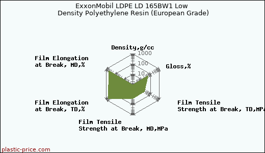 ExxonMobil LDPE LD 165BW1 Low Density Polyethylene Resin (European Grade)