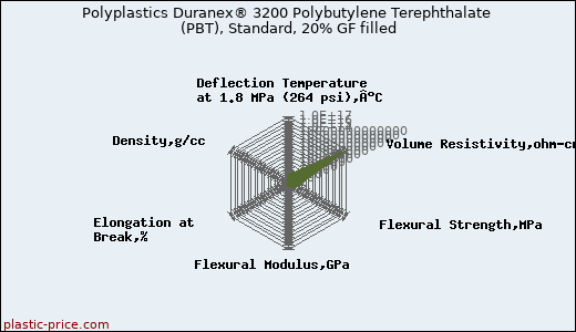 Polyplastics Duranex® 3200 Polybutylene Terephthalate (PBT), Standard, 20% GF filled