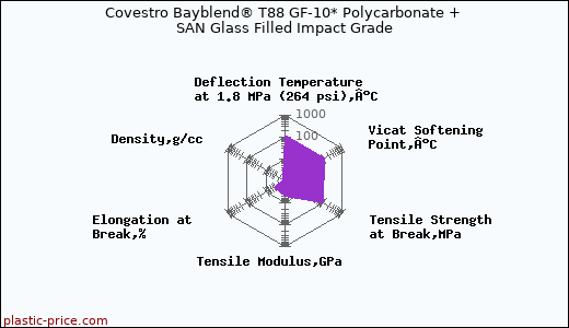 Covestro Bayblend® T88 GF-10* Polycarbonate + SAN Glass Filled Impact Grade
