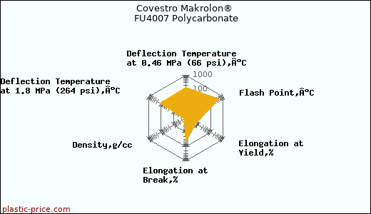 Covestro Makrolon® FU4007 Polycarbonate