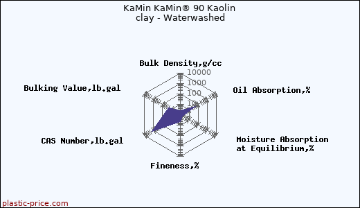 KaMin KaMin® 90 Kaolin clay - Waterwashed
