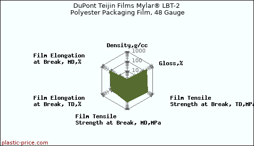 DuPont Teijin Films Mylar® LBT-2 Polyester Packaging Film, 48 Gauge