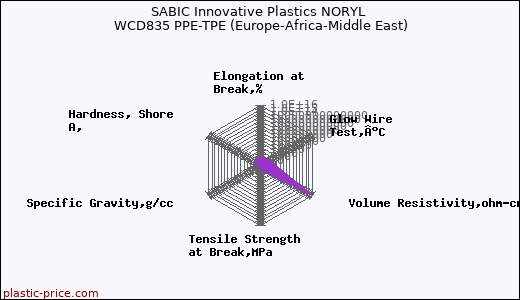 SABIC Innovative Plastics NORYL WCD835 PPE-TPE (Europe-Africa-Middle East)