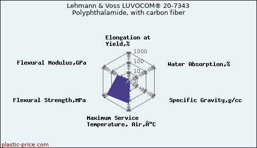 Lehmann & Voss LUVOCOM® 20-7343 Polyphthalamide, with carbon fiber