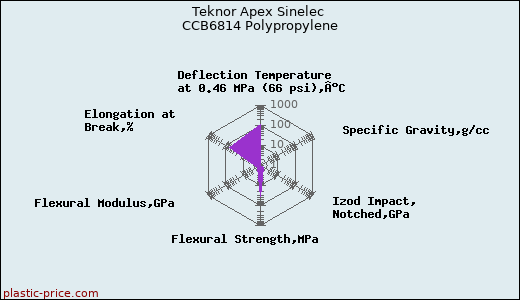Teknor Apex Sinelec CCB6814 Polypropylene