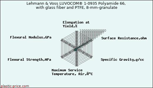 Lehmann & Voss LUVOCOM® 1-0935 Polyamide 66, with glass fiber and PTFE, 8-mm-granulate