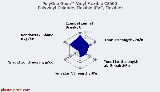 PolyOne Geon™ Vinyl Flexible C8500 Polyvinyl Chloride, Flexible (PVC, Flexible)