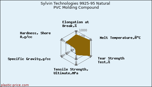 Sylvin Technologies 9925-95 Natural PVC Molding Compound