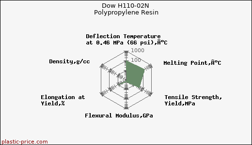 Dow H110-02N Polypropylene Resin