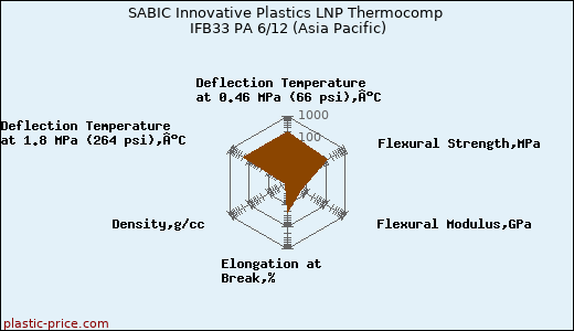 SABIC Innovative Plastics LNP Thermocomp IFB33 PA 6/12 (Asia Pacific)