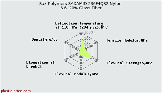Sax Polymers SAXAMID 236F4Q32 Nylon 6.6, 20% Glass Fiber