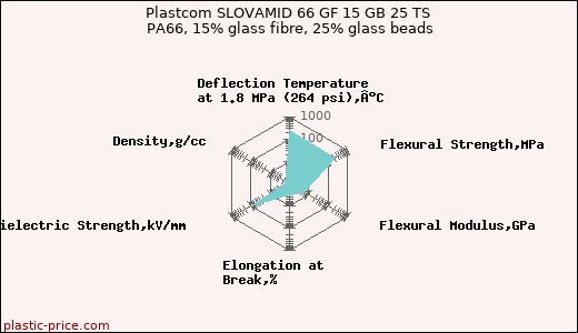 Plastcom SLOVAMID 66 GF 15 GB 25 TS PA66, 15% glass fibre, 25% glass beads