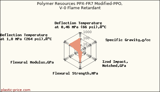 Polymer Resources PPX-FR7 Modified-PPO, V-0 Flame Retardant