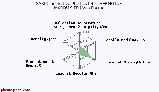 SABIC Innovative Plastics LNP THERMOTUF MX00619 PP (Asia Pacific)