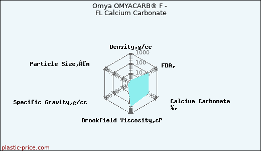 Omya OMYACARB® F - FL Calcium Carbonate