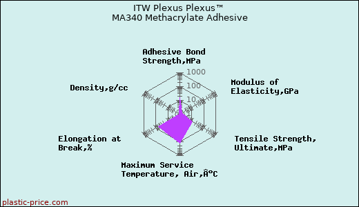 ITW Plexus Plexus™ MA340 Methacrylate Adhesive