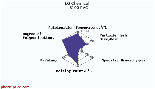 LG Chemical LS100 PVC
