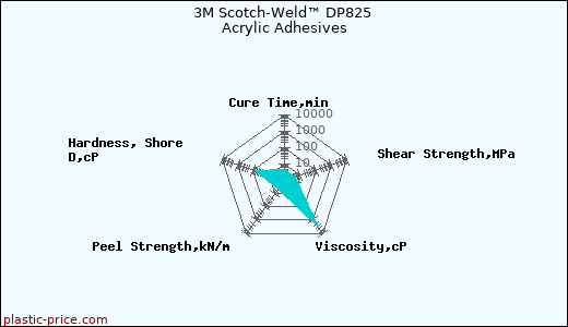 3M Scotch-Weld™ DP825 Acrylic Adhesives