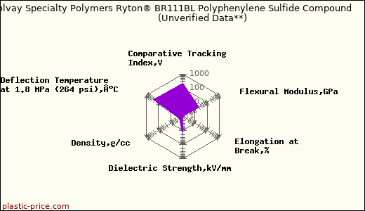 Solvay Specialty Polymers Ryton® BR111BL Polyphenylene Sulfide Compound                      (Unverified Data**)