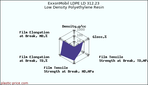 ExxonMobil LDPE LD 312.23 Low Density Polyethylene Resin