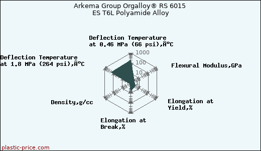 Arkema Group Orgalloy® RS 6015 ES T6L Polyamide Alloy