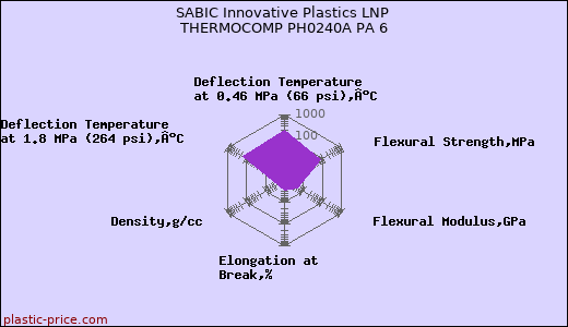 SABIC Innovative Plastics LNP THERMOCOMP PH0240A PA 6