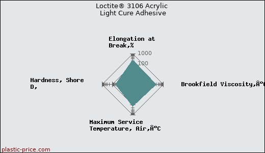 Loctite® 3106 Acrylic Light Cure Adhesive