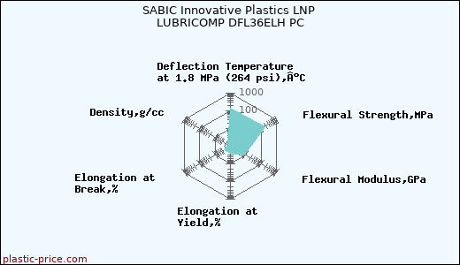 SABIC Innovative Plastics LNP LUBRICOMP DFL36ELH PC