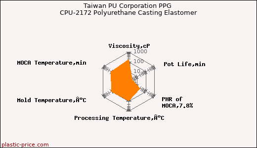 Taiwan PU Corporation PPG CPU-2172 Polyurethane Casting Elastomer