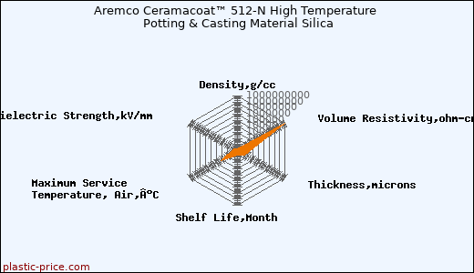 Aremco Ceramacoat™ 512-N High Temperature Potting & Casting Material Silica