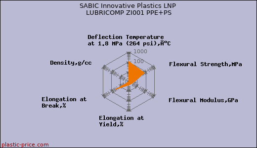 SABIC Innovative Plastics LNP LUBRICOMP ZI001 PPE+PS