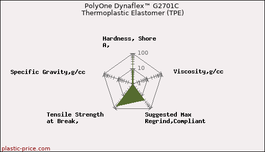 PolyOne Dynaflex™ G2701C Thermoplastic Elastomer (TPE)