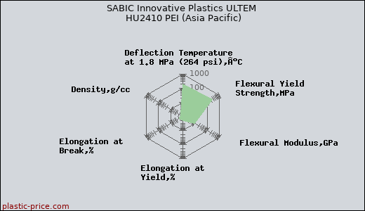 SABIC Innovative Plastics ULTEM HU2410 PEI (Asia Pacific)
