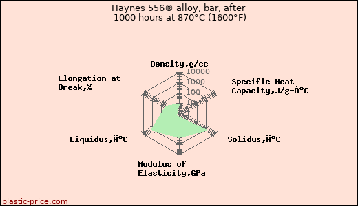 Haynes 556® alloy, bar, after 1000 hours at 870°C (1600°F)