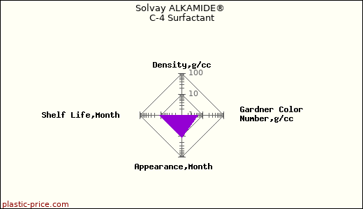 Solvay ALKAMIDE® C-4 Surfactant