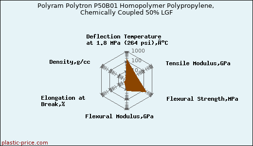 Polyram Polytron P50B01 Homopolymer Polypropylene, Chemically Coupled 50% LGF