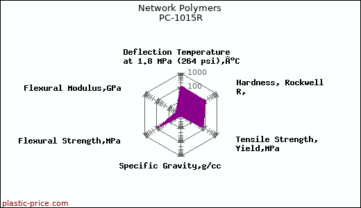Network Polymers PC-1015R