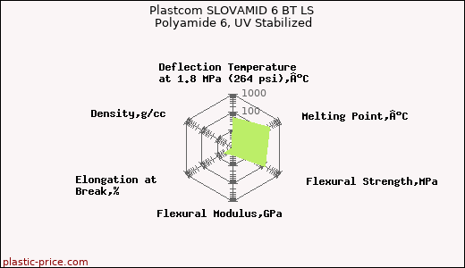 Plastcom SLOVAMID 6 BT LS Polyamide 6, UV Stabilized