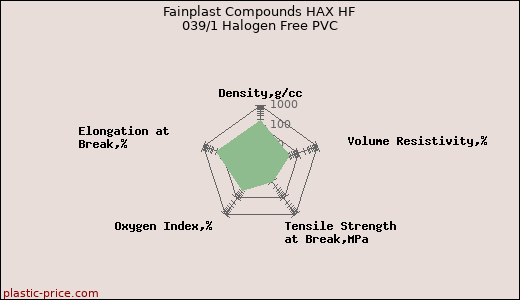 Fainplast Compounds HAX HF 039/1 Halogen Free PVC