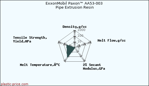 ExxonMobil Paxon™ AA53-003 Pipe Extrusion Resin