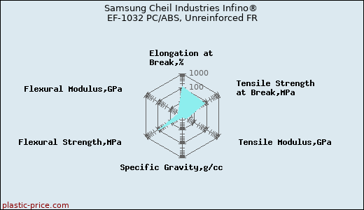 Samsung Cheil Industries Infino® EF-1032 PC/ABS, Unreinforced FR