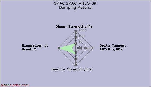 SMAC SMACTANE® SP Damping Material