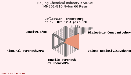 Beijing Chemical Industry KAIFA® MN201-G10 Nylon 66 Resin