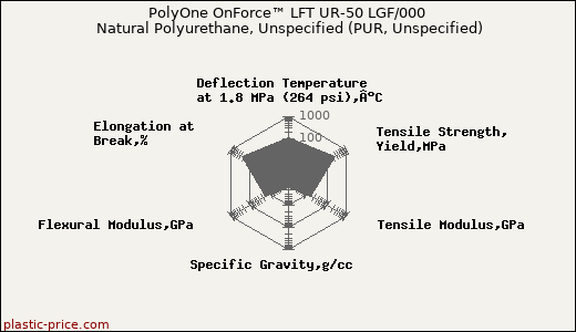 PolyOne OnForce™ LFT UR-50 LGF/000 Natural Polyurethane, Unspecified (PUR, Unspecified)