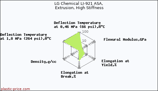 LG Chemical LI-921 ASA, Extrusion, High Stiffness