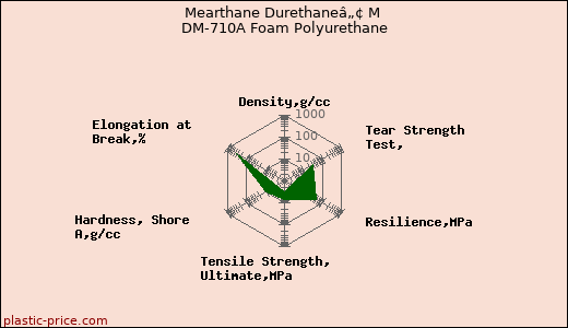 Mearthane Durethaneâ„¢ M DM-710A Foam Polyurethane