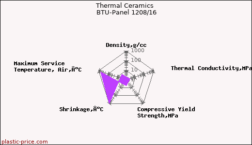 Thermal Ceramics BTU-Panel 1208/16