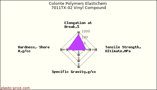 Colorite Polymers Elastichem 7011TX-02 Vinyl Compound