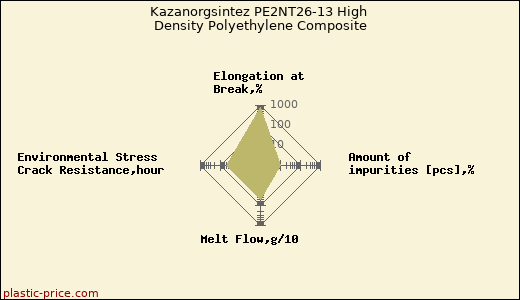 Kazanorgsintez PE2NT26-13 High Density Polyethylene Composite