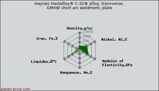 Haynes Hastelloy® C-22® alloy, transverse, GMAW short arc weldment, plate